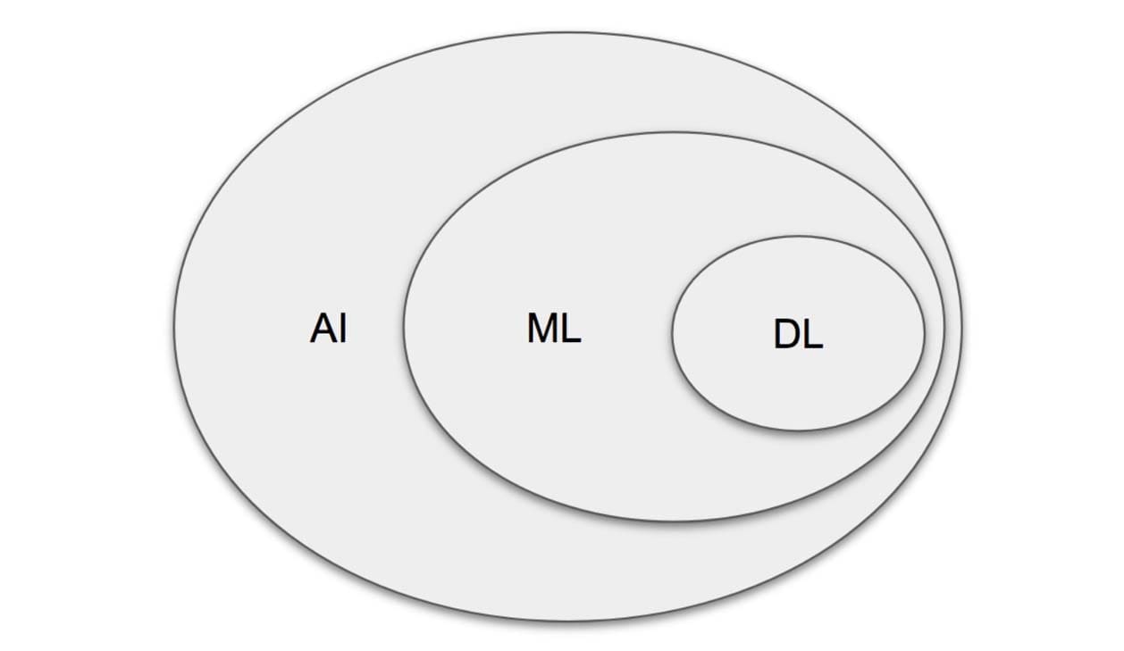 Sonix - Artificial Intelligence, Machine Learning, and Deep Learning and how they all stack up