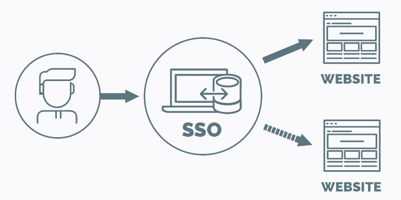 For virksomheder integrerer Sonix med Single Sign-On-systemer for at samle dine brugeradministrations- og adgangsniveauer