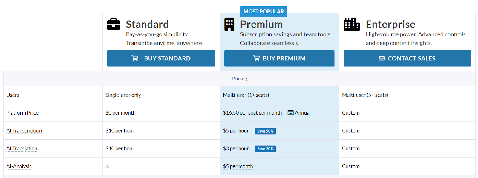sonix pricing