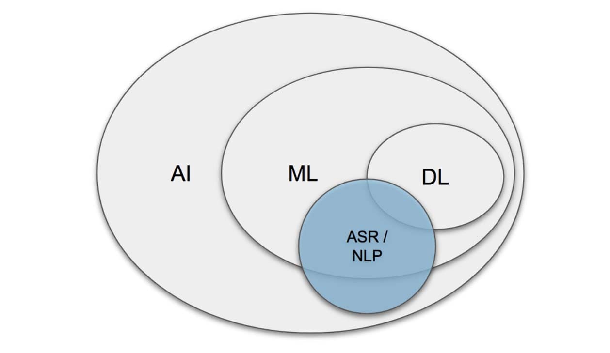 Sonix - ¿A dónde pertenecen el Reconocimiento Automático del Habla y el Procesamiento del Lenguaje Natural entre la Inteligencia Artificial, el Aprendizaje Automático y el Aprendizaje Profundo?