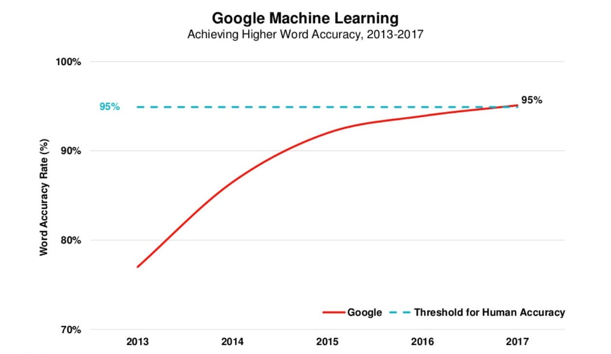 Mary Meeker 2017 年互联网趋势报告 — 第 48 页